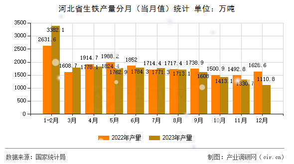 河北省生鐵產量分月（當月值）統(tǒng)計