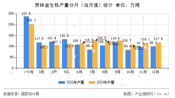 吉林省生鐵產(chǎn)量分月（當(dāng)月值）統(tǒng)計(jì)