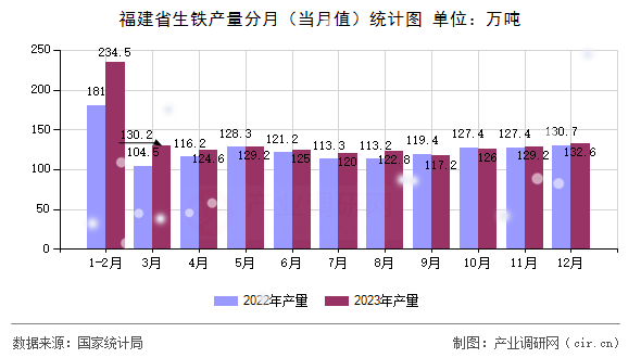 福建省生鐵產(chǎn)量分月(當(dāng)月值)統(tǒng)計(jì)圖 福建省生鐵產(chǎn)量分月(當(dāng)月值)統(tǒng)計(jì)圖