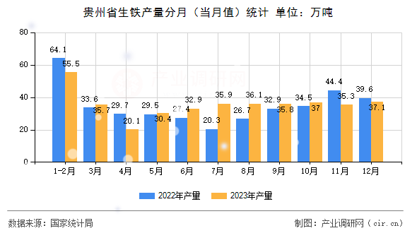 貴州省生鐵產(chǎn)量分月(當(dāng)月值)統(tǒng)計(jì) 貴州省生鐵產(chǎn)量分月(當(dāng)月值)統(tǒng)計(jì)