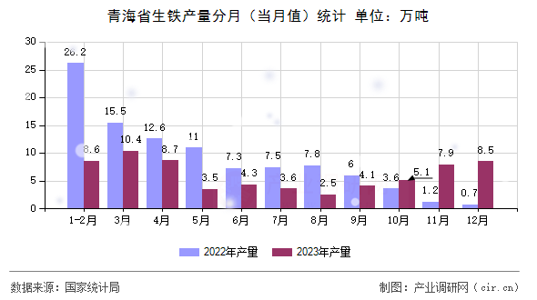 青海省生鐵產(chǎn)量分月（當(dāng)月值）統(tǒng)計(jì)