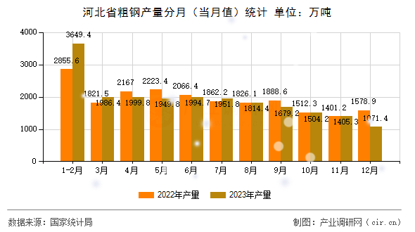 河北省粗鋼產量分月（當月值）統(tǒng)計