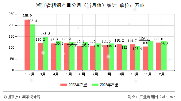 浙江省粗鋼產(chǎn)量分月(當(dāng)月值)統(tǒng)計(jì) 浙江省粗鋼產(chǎn)量分月(當(dāng)月值)統(tǒng)計(jì)