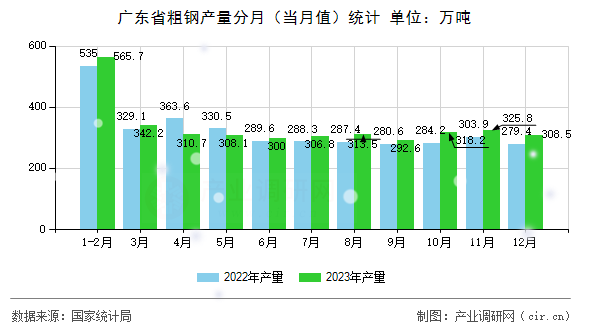 廣東省粗鋼產(chǎn)量分月（當(dāng)月值）統(tǒng)計(jì)
