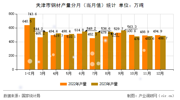 天津市鋼材產(chǎn)量分月（當(dāng)月值）統(tǒng)計(jì)