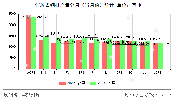 江蘇省鋼材產(chǎn)量分月（當月值）統(tǒng)計