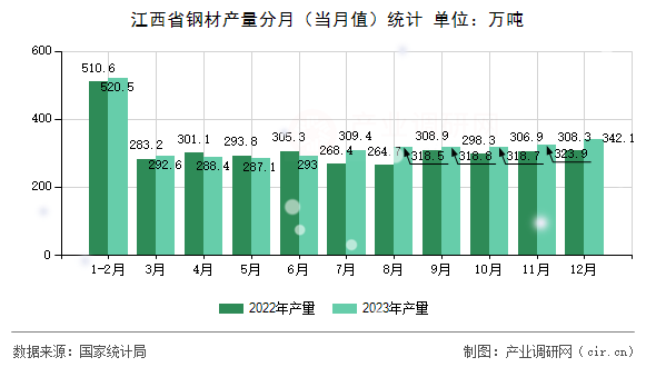 江西省鋼材產量分月（當月值）統(tǒng)計