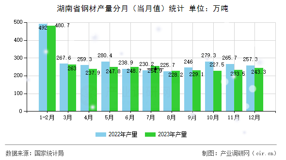 湖南省鋼材產(chǎn)量分月(當月值)統(tǒng)計 湖南省鋼材產(chǎn)量分月(當月值)統(tǒng)計