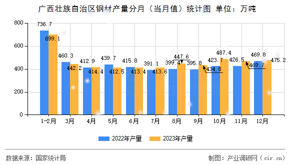 廣西壯族自治區(qū)鋼材產(chǎn)量分月（當(dāng)月值）統(tǒng)計(jì)圖
