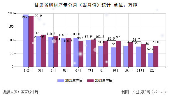 甘肅省鋼材產(chǎn)量分月（當(dāng)月值）統(tǒng)計(jì)