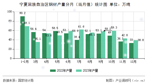 寧夏回族自治區(qū)鋼材產(chǎn)量分月（當月值）統(tǒng)計圖