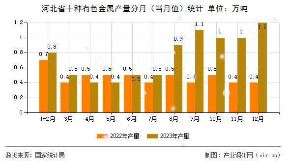 河北省十種有色金屬產(chǎn)量分月（當(dāng)月值）統(tǒng)計(jì)