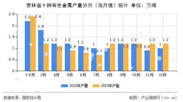 吉林省十種有色金屬產(chǎn)量分月（當(dāng)月值）統(tǒng)計(jì)