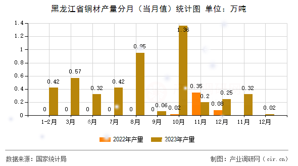 黑龍江省銅材產(chǎn)量分月(當(dāng)月值)統(tǒng)計圖 黑龍江省銅材產(chǎn)量分月(當(dāng)月值)統(tǒng)計圖