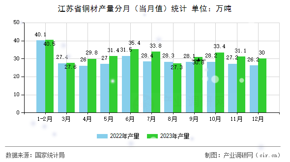 江蘇省銅材產(chǎn)量分月（當(dāng)月值）統(tǒng)計(jì)
