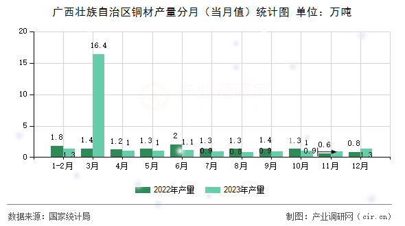 廣西壯族自治區(qū)銅材產(chǎn)量分月（當(dāng)月值）統(tǒng)計圖
