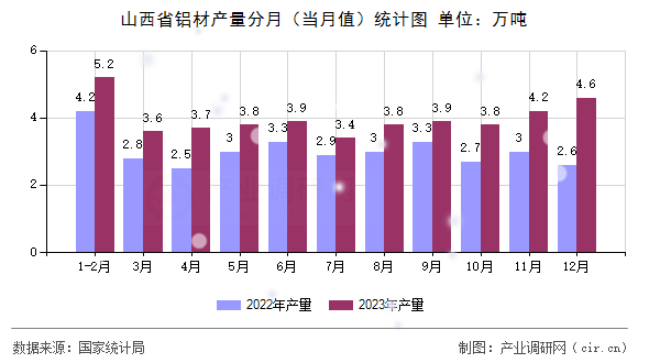 山西省鋁材產(chǎn)量分月(當(dāng)月值)統(tǒng)計(jì)圖 山西省鋁材產(chǎn)量分月(當(dāng)月值)統(tǒng)計(jì)圖