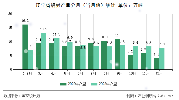 遼寧省鋁材產(chǎn)量分月（當(dāng)月值）統(tǒng)計(jì)