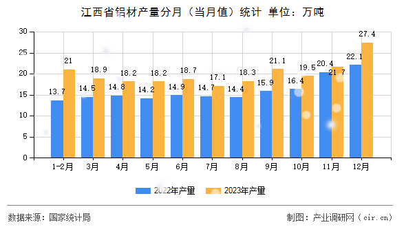 江西省鋁材產(chǎn)量分月(當(dāng)月值)統(tǒng)計(jì) 江西省鋁材產(chǎn)量分月(當(dāng)月值)統(tǒng)計(jì)