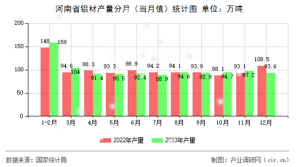 河南省鋁材產(chǎn)量分月（當(dāng)月值）統(tǒng)計(jì)圖