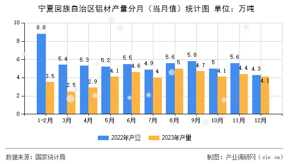 寧夏回族自治區(qū)鋁材產(chǎn)量分月（當(dāng)月值）統(tǒng)計(jì)圖