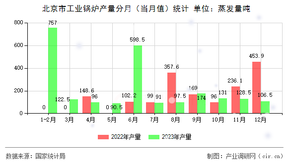 北京市工業(yè)鍋爐產(chǎn)量分月（當(dāng)月值）統(tǒng)計(jì)