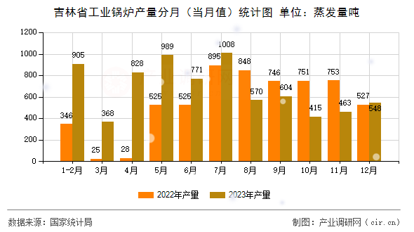 吉林省工業(yè)鍋爐產量分月（當月值）統(tǒng)計圖