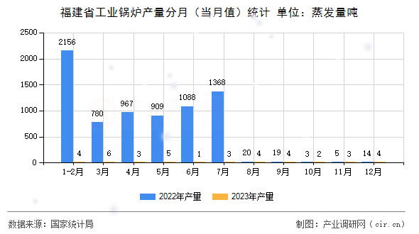 福建省工業(yè)鍋爐產(chǎn)量分月(當(dāng)月值)統(tǒng)計(jì) 福建省工業(yè)鍋爐產(chǎn)量分月(當(dāng)月值)統(tǒng)計(jì)