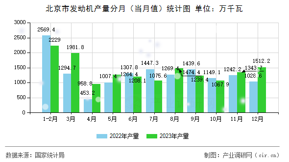北京市發(fā)動機(jī)產(chǎn)量分月（當(dāng)月值）統(tǒng)計圖