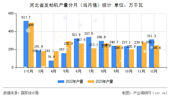 河北省發(fā)動機(jī)產(chǎn)量分月（當(dāng)月值）統(tǒng)計(jì)