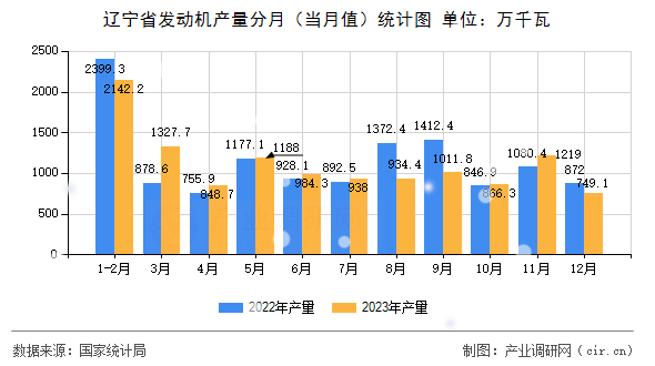 遼寧省發(fā)動機產(chǎn)量分月（當(dāng)月值）統(tǒng)計圖