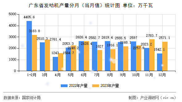 廣東省發(fā)動機產(chǎn)量分月（當月值）統(tǒng)計圖