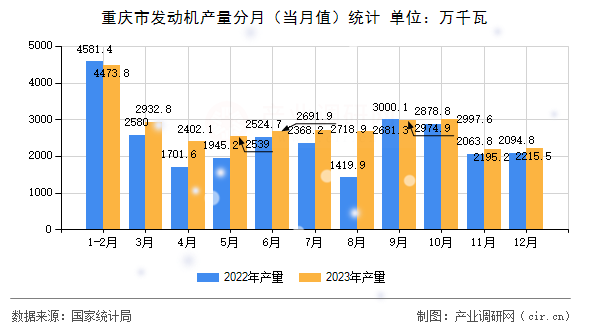 重慶市發(fā)動(dòng)機(jī)產(chǎn)量分月（當(dāng)月值）統(tǒng)計(jì)