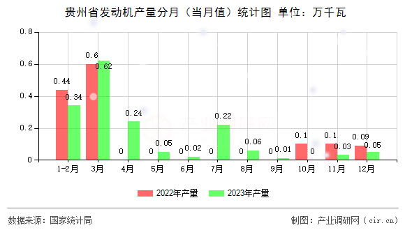 貴州省發(fā)動機(jī)產(chǎn)量分月（當(dāng)月值）統(tǒng)計(jì)圖