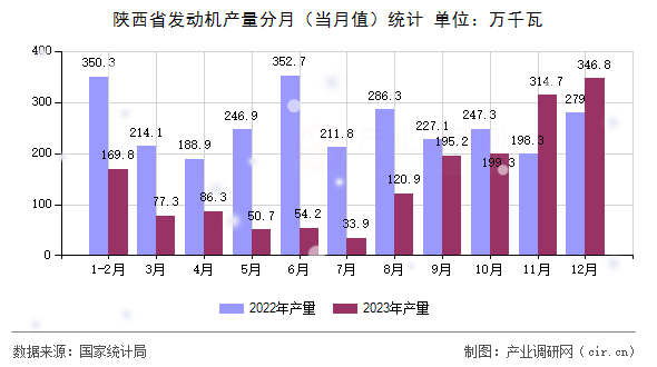 陜西省發(fā)動機產(chǎn)量分月(當月值)統(tǒng)計 陜西省發(fā)動機產(chǎn)量分月(當月值)統(tǒng)計