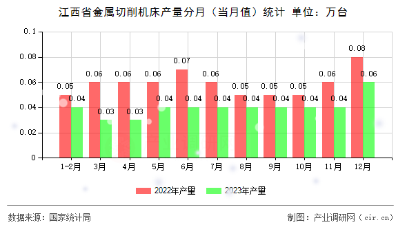 江西省金屬切削機床產量分月（當月值）統(tǒng)計