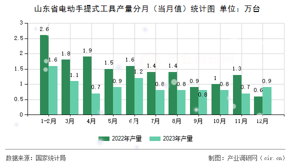 山東省電動手提式工具產(chǎn)量分月（當(dāng)月值）統(tǒng)計圖