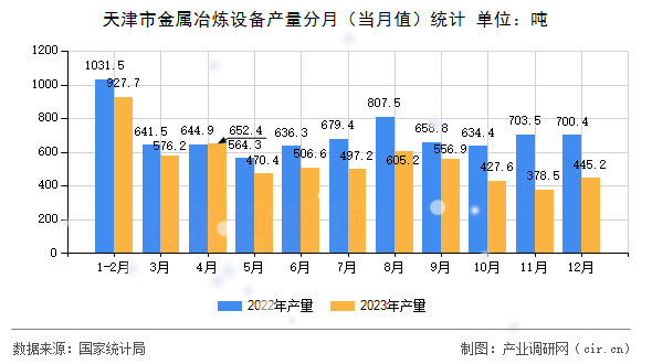 天津市金屬冶煉設(shè)備產(chǎn)量分月（當(dāng)月值）統(tǒng)計