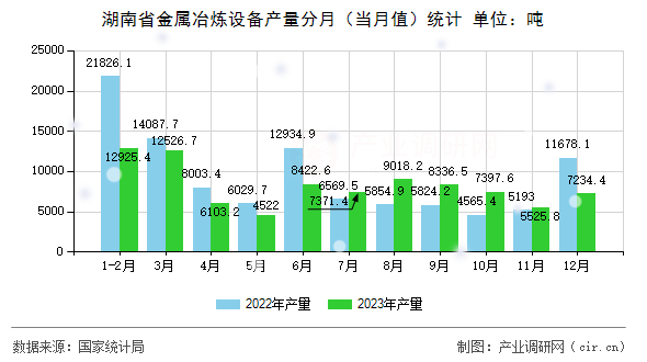 湖南省金屬冶煉設(shè)備產(chǎn)量分月（當(dāng)月值）統(tǒng)計(jì)