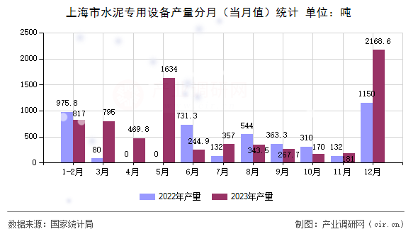 上海市水泥專用設(shè)備產(chǎn)量分月（當(dāng)月值）統(tǒng)計(jì)
