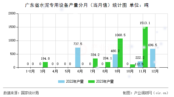 廣東省水泥專用設備產(chǎn)量分月（當月值）統(tǒng)計圖