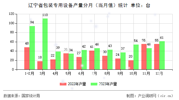 遼寧省包裝專用設備產(chǎn)量分月（當月值）統(tǒng)計