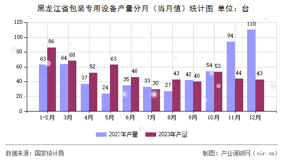 黑龍江省包裝專用設(shè)備產(chǎn)量分月（當(dāng)月值）統(tǒng)計(jì)圖
