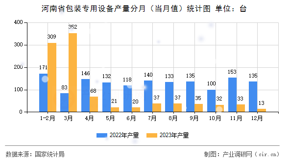 河南省包裝專用設備產量分月（當月值）統(tǒng)計圖
