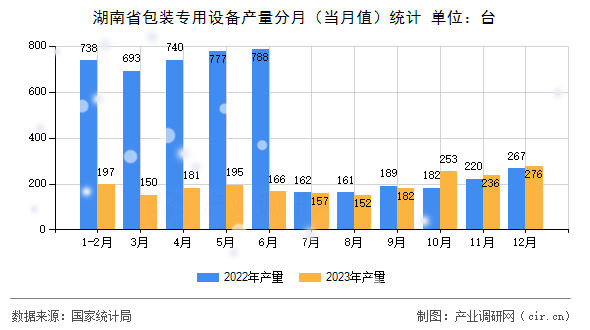 湖南省包裝專用設備產量分月(當月值)統(tǒng)計 湖南省包裝專用設備產量分月(當月值)統(tǒng)計