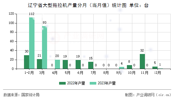 遼寧省大型拖拉機產(chǎn)量分月(當月值)統(tǒng)計圖 遼寧省大型拖拉機產(chǎn)量分月(當月值)統(tǒng)計圖