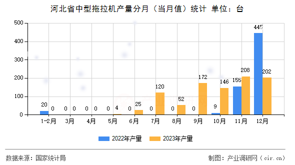 河北省中型拖拉機(jī)產(chǎn)量分月（當(dāng)月值）統(tǒng)計(jì)