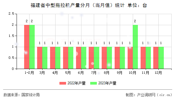 福建省中型拖拉機產量分月（當月值）統(tǒng)計