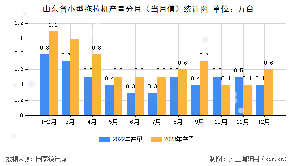 山東省小型拖拉機產量分月（當月值）統(tǒng)計圖