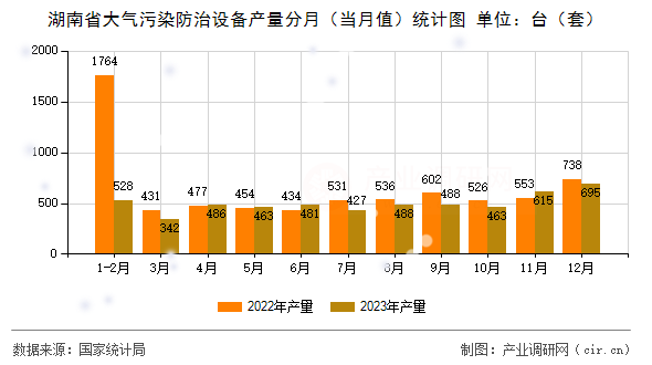 湖南省大氣污染防治設(shè)備產(chǎn)量分月（當(dāng)月值）統(tǒng)計(jì)圖